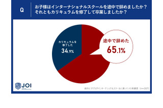 インター「中退」65％、高額な学費など影響…調査結果 画像