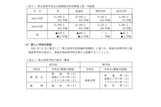 【高校受験2025】愛知県立高、募集定員は520人減 画像