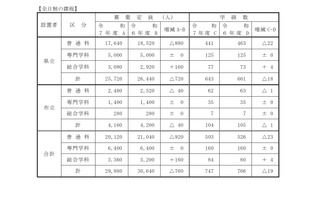 【高校受験2025】兵庫県公立高、募集定員2万9,880人…前年度比760人減 画像