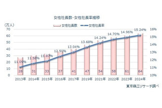 全国の女性社長初の15％超…出身大2・3位は早慶、1位は？ 画像