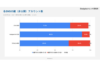 高校生の約9割「インスタの鍵垢」あり…BeReal.利用も3割 画像