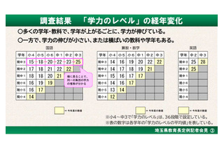 埼玉県、学力調査結果を公表…多くの学年・教科で伸び 画像