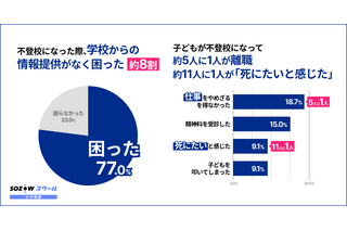 不登校の保護者5人に1人が離職、学校から情報もらえず困惑 画像