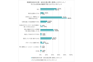 保護者の9割、子供には「好き・得意を生かせる職業に」 画像