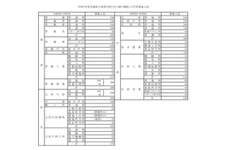 【高校受験2025】青森県立高、募集人員75人減の7,135人 画像