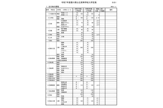 【高校受験2025】香川県公立高、募集定員5,795人…実施細目も公表 画像