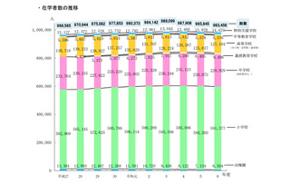 小中学生が減少、教員数は増加…東京都公立学校統計調査 画像