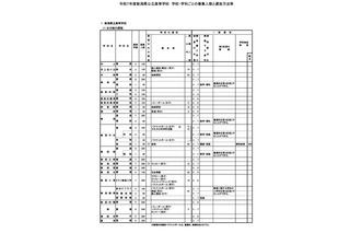 【高校受験2025】新潟県公立高、自己申告書を導入…募集定員600人減 画像