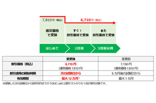 TOEIC L&R公開テスト、リピート受験割引制度リニューアル 画像