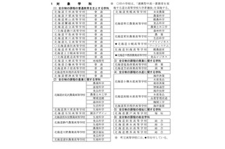 【高校受験2025】北海道立高、道外から推薦出願受付…24校で遠隔面接 画像