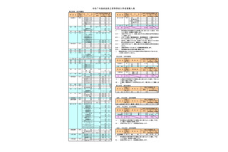 【高校受験2025】奈良公立高、県立・市立ともに募集人員80人減 画像