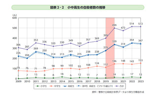 小中高生の自殺が高止まり…自殺対策白書を閣議決定 画像