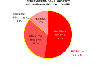 主婦の約9割、子供の自転車「ヘルメット着用するべき」 画像