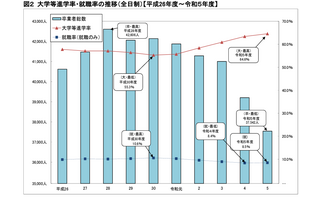 神奈川県、大学等進学者2万4,239人…進学率1.2pt上昇 画像