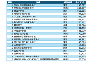 学校対抗競技プログラミング大会、1位「筑駒」 画像