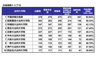 司法試験2024、合格率1位は「予備試験合格者」92.84％…法科大学院別結果 画像