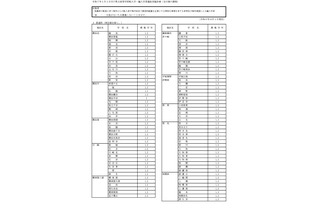 神奈川県公立高の転編入学（1/1付）県立131校・市立14校 画像