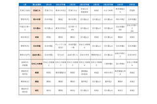 【中学受験2025】首都圏模試センター・合判模試の受験者動向からみる「併願パターン」 画像