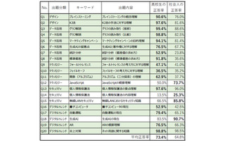 データ活用などデジタルスキル、高校生が社会人を上回る 画像