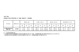 【小学校受験2025】立川国際中等附属小、一般枠の第1次抽選3.49倍 画像