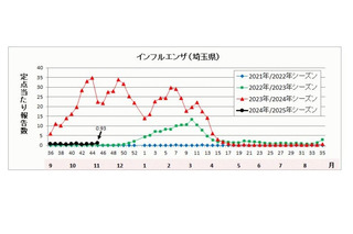 インフルエンザ、埼玉県で学校閉鎖…東京都が流行入り 画像