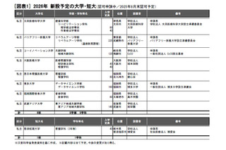 【大学受験2026】新設大学8校、短大8年ぶり申請 画像