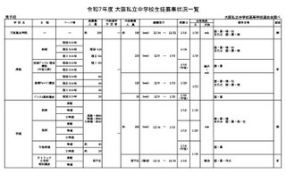 【中学受験2025】【高校受験2025】大阪私立校、生徒募集状況一覧 画像