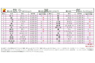 人気の漢字は…赤ちゃん名づけ2024年総合年間トレンド 画像