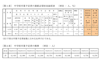 【高校受験2025】青森県進路志望調査（11/5時点）青森南1.88倍 画像