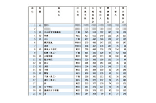 早慶上理の合格実績ランキング…3位は渋幕、TOP2は？ 画像