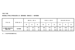 【小学校受験2025】立川国際中等附属小、2次倍率6.22倍…前年度比0.08pt増 画像