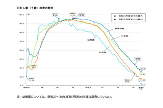 子供のむし歯過去最小、視力は低下傾向…学校保健統計調査 画像