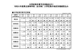 【高校受験2026】岐阜県立高の入学定員、岐阜地区で増見込み 画像