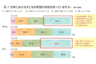 子供の貧困解決策1位「高校までの教育無償化」 画像