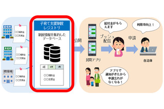 東京都、子育て支援制度レジストリ公開…情報を集約 画像