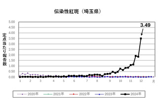 伝染性紅斑、埼玉県で9年ぶり警報発令…予防策は？ 画像