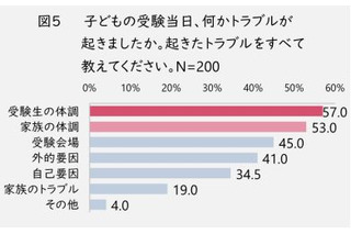 受験当日のトラブル、回避策は「家族全体での体調管理」 画像