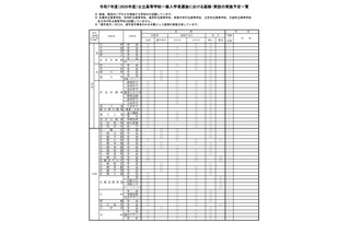 【高校受験2025】北海道公立高、面接・作文など実施一覧 画像