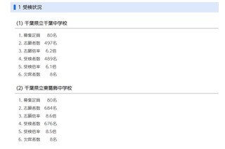 【中学受験2025】千葉県立中の受検倍率、東葛飾8.5倍・千葉6.1倍 画像