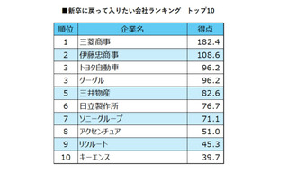 新卒に戻って入りたい企業、三菱商事が1位…日経HR 画像