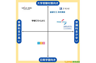 高校生向け通信教育の選び方…受講料金と目的で比較 画像