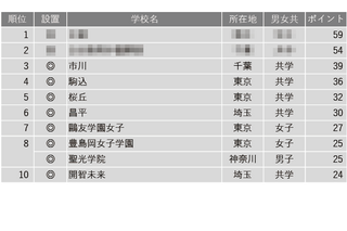 【中学受験2025】学習塾が勧める「生徒や保護者の満足度が高い中高一貫校」ランキング 画像