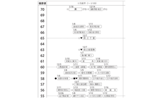 【中学受験2025】四谷大塚、第6回合不合判定テスト（12/1実施）偏差値…筑駒73・桜蔭71 画像