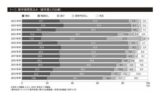 2025年卒採用、企業の採用意欲は依然旺盛 画像