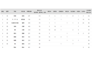 国公立大医学部に強い高校ランキング2024全国版 画像