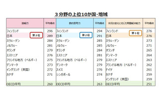 OECD国際成人力調査、日本の成人スキルが高評価 画像