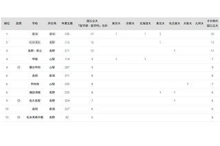 国公立大医学部に強い高校2024「甲信越」3位は県立長野 画像