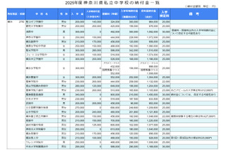 【中学受験2025】神奈川県、私立48校「初年度納付金」一覧 画像