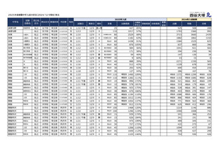 【中学受験2025】埼玉県1月入試の出願倍率（12/9時点）開智（算数特待）147倍など 画像