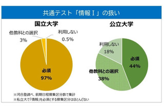 【大学受験2025】新課程入試へ突入「注目ポイント」は…河合塾 画像